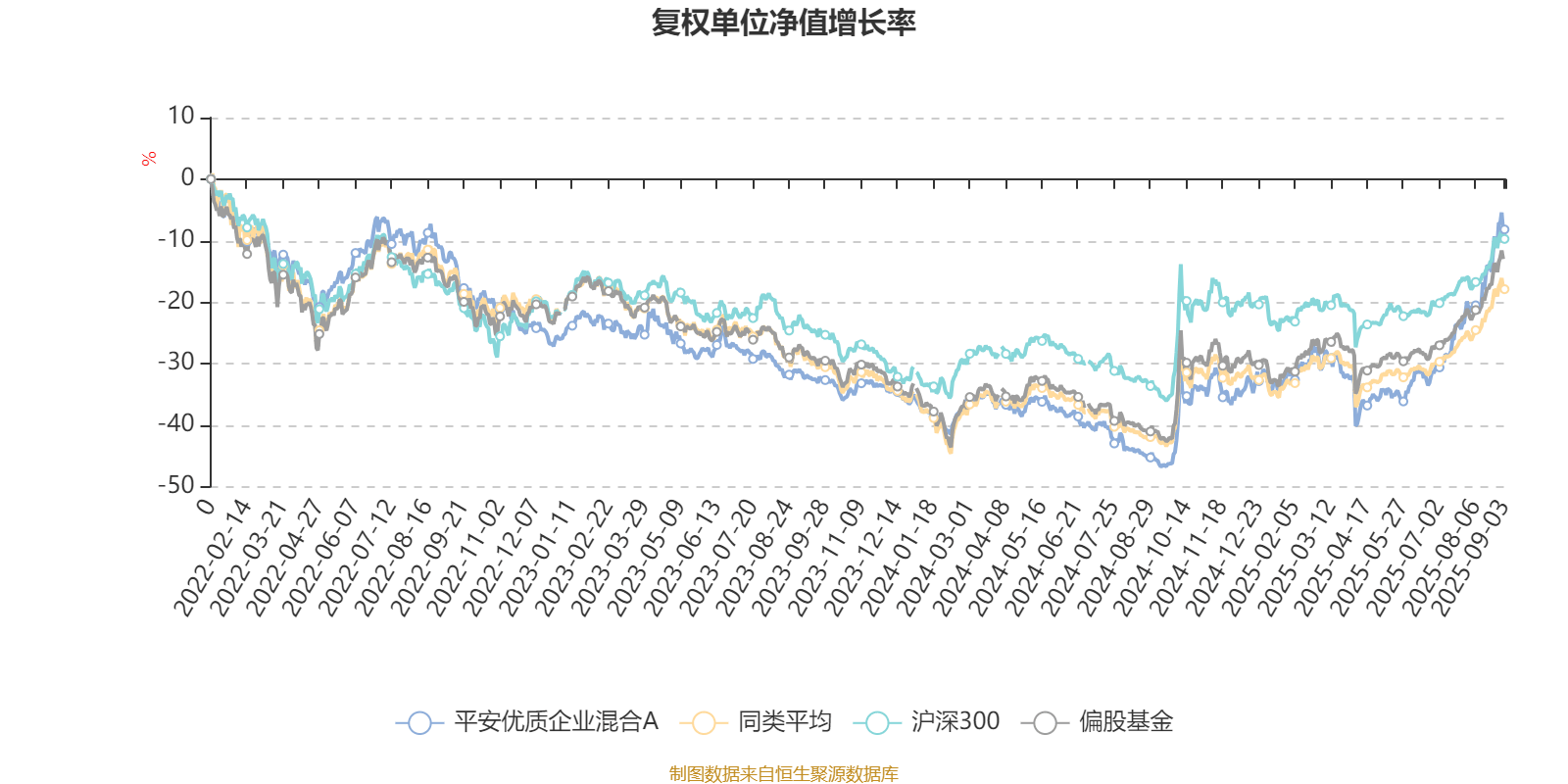 平安优质企业混合A:2025年上半年末股票仓位提升27.86个百分点