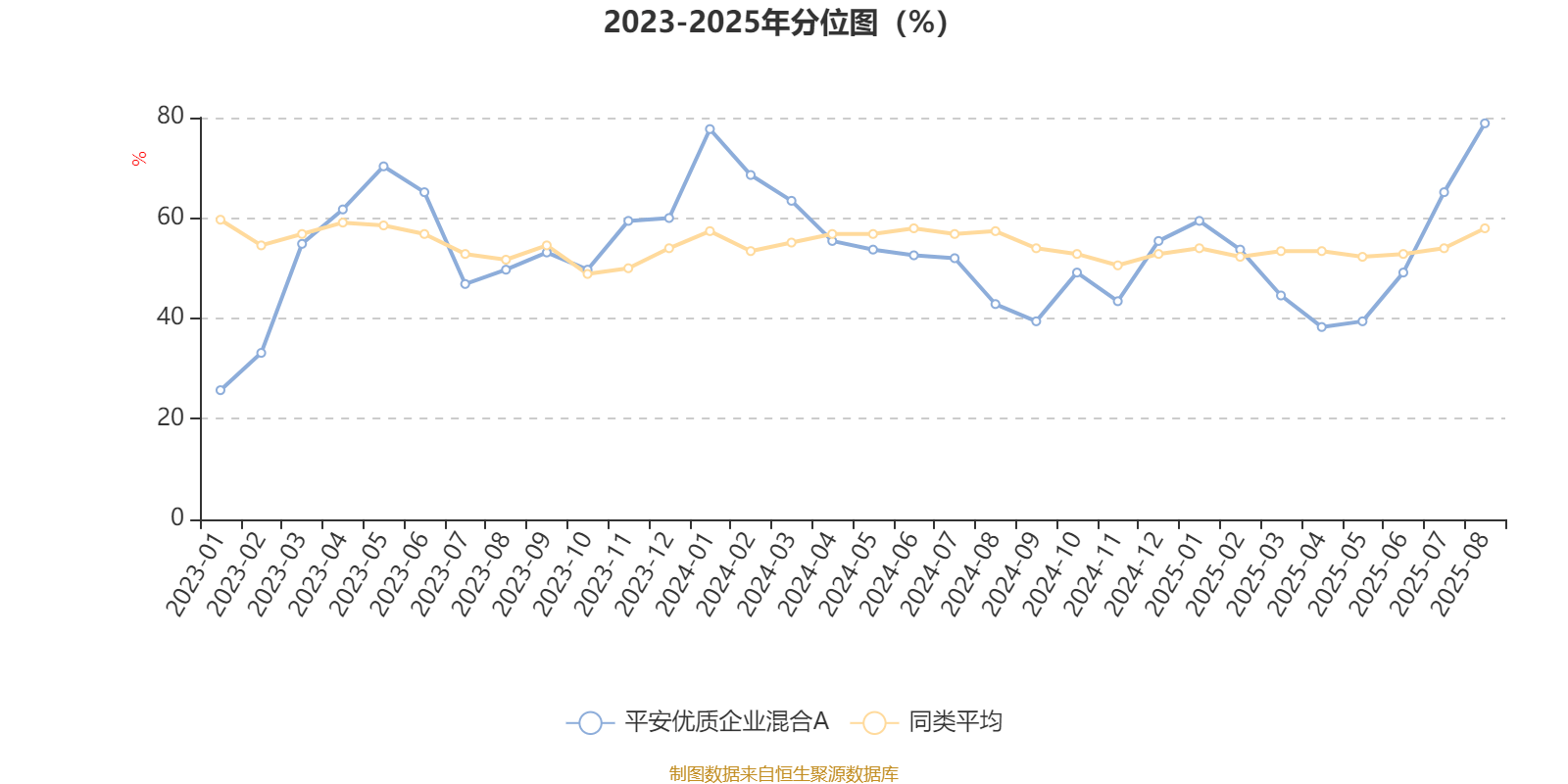 平安优质企业混合A:2025年上半年末股票仓位提升27.86个百分点