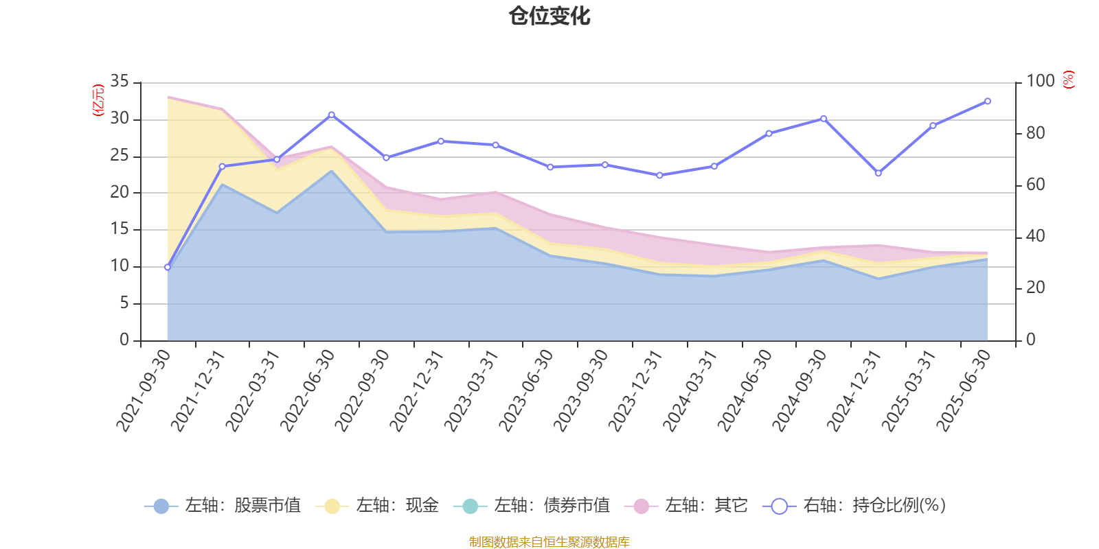 平安优质企业混合A:2025年上半年末股票仓位提升27.86个百分点