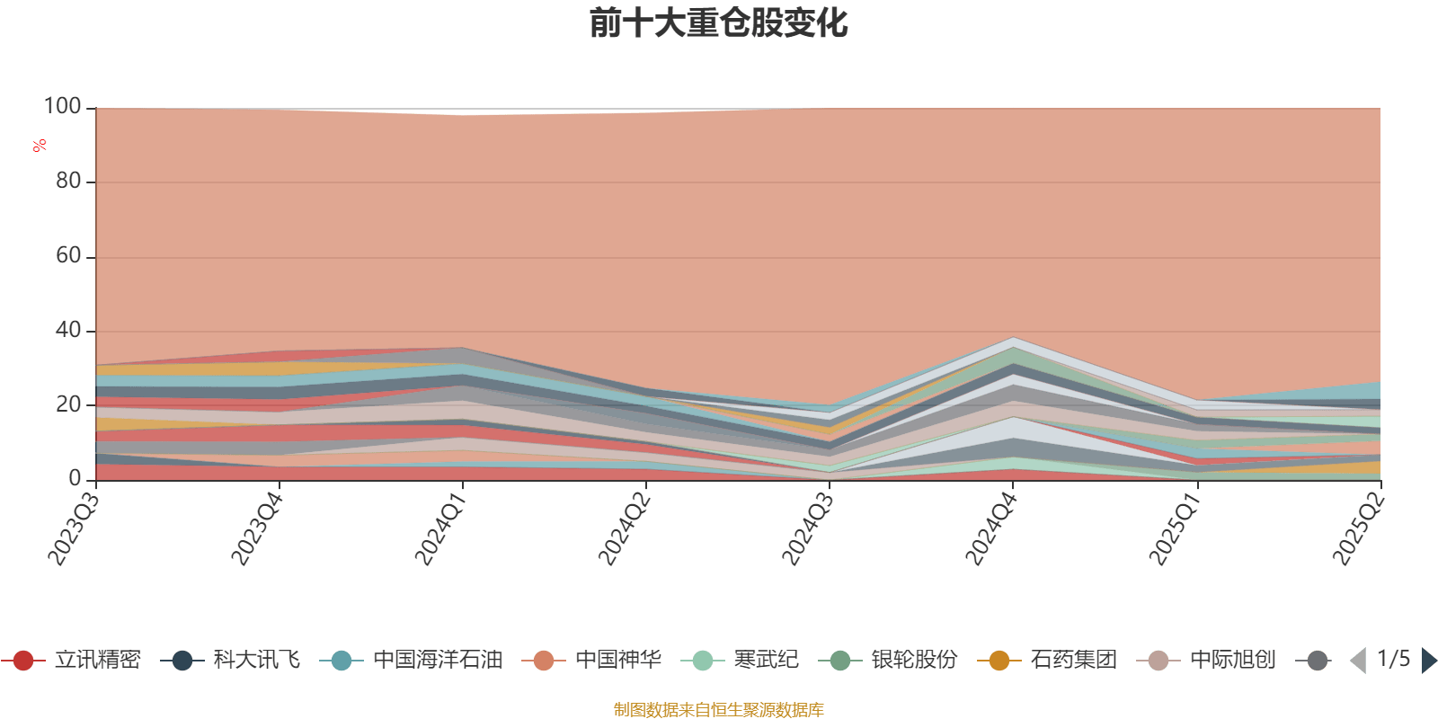 平安优质企业混合A:2025年上半年末股票仓位提升27.86个百分点