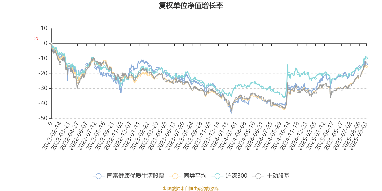 国富健康优质生活股票：2025年上半年利润97.68万元 净值增长率13.15%