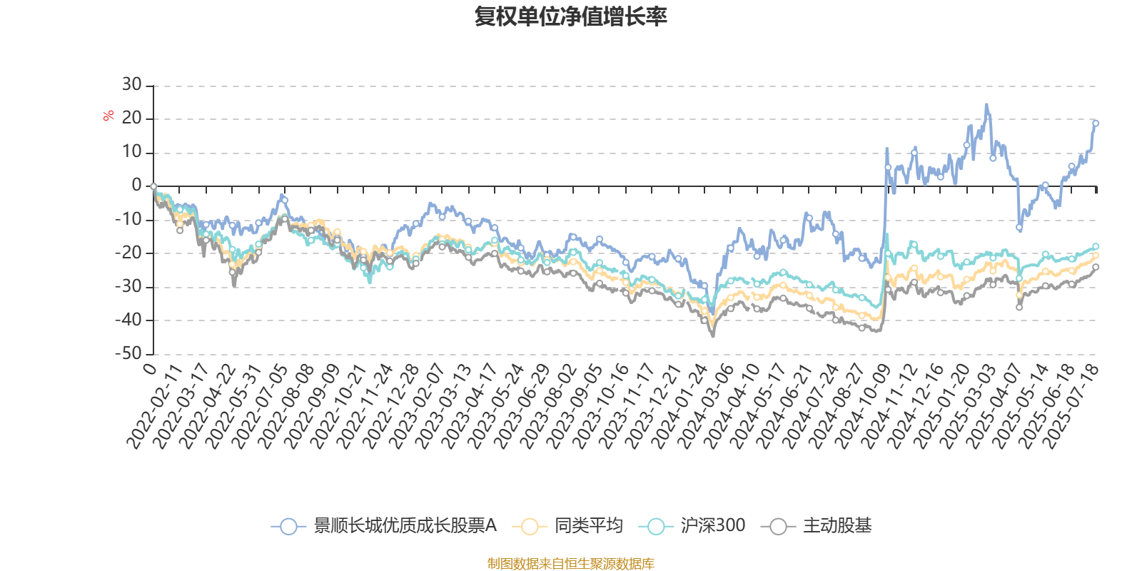 景顺长城优质成长股票A：2025年第二季度利润2418.77万元 净值增长率6.7%
