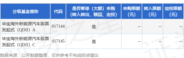 公告速递:华宝海外新能源汽车股票发起式(QDII)基金调整大额申购金额上限