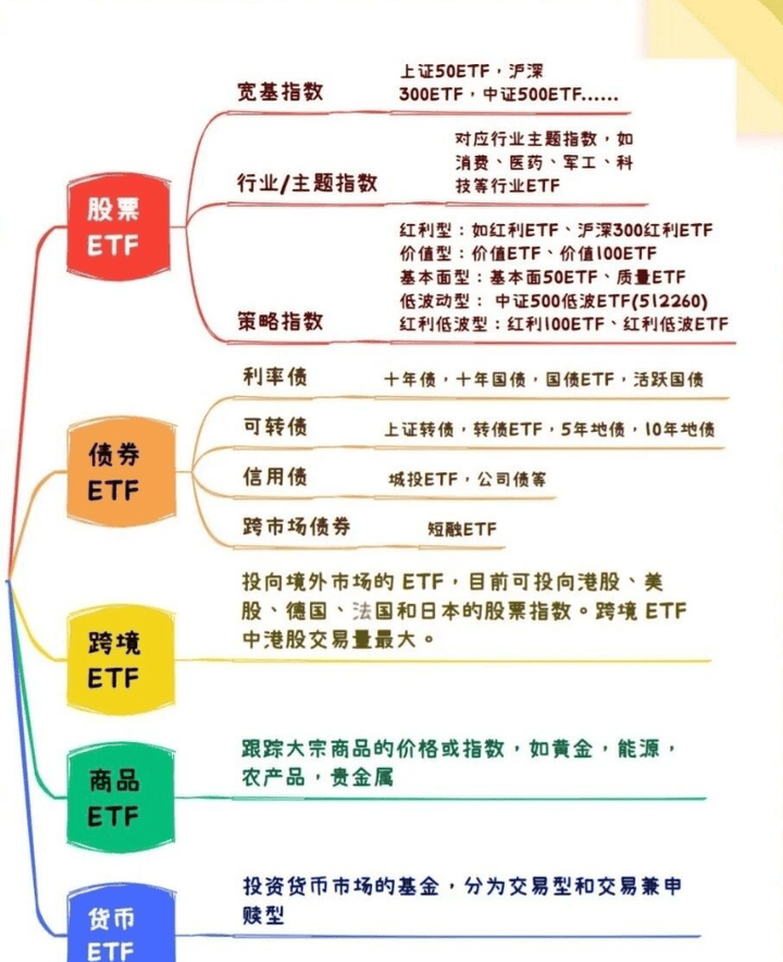 股票开户ETF炒股佣金最低多少？万0.5；ETF基金分类详解：投资者必知的六大类型与交易规则