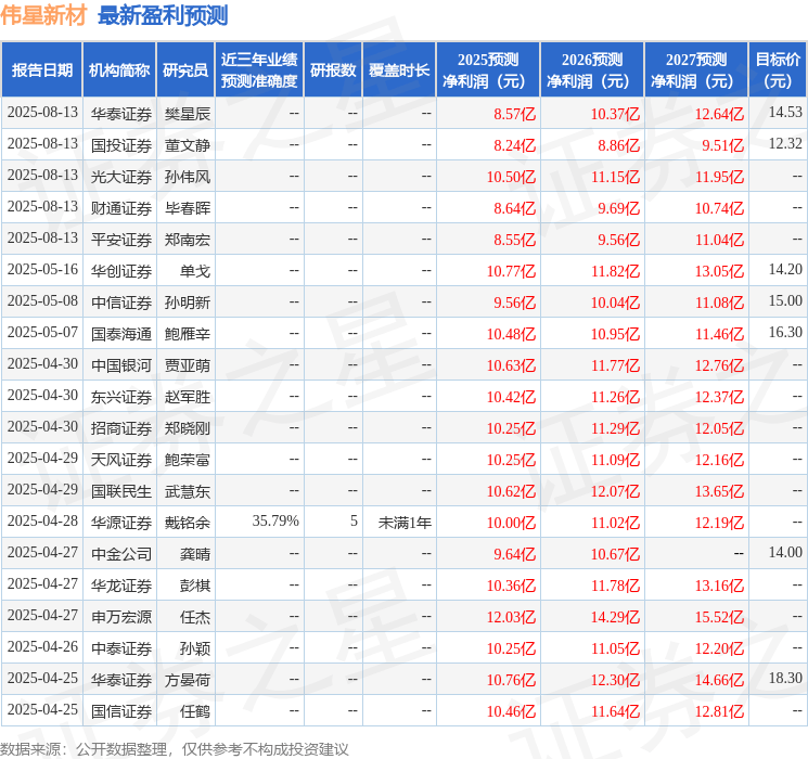 东吴证券:给予伟星新材买入评级