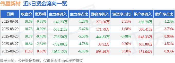 股票行情快报：伟星新材（002372）9月1日主力资金净卖出142.73万元