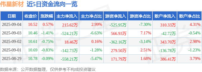 股票行情快报:伟星新材(002372)9月4日主力资金净买入215.62万元