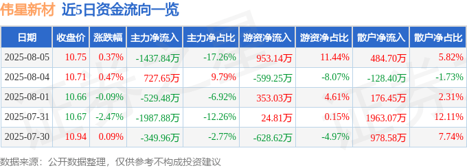 股票行情快报:伟星新材(002372)8月5日主力资金净卖出1437.84万元