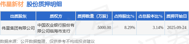 伟星新材(002372)股东伟星集团有限公司质押5000万股,占总股本3.14%