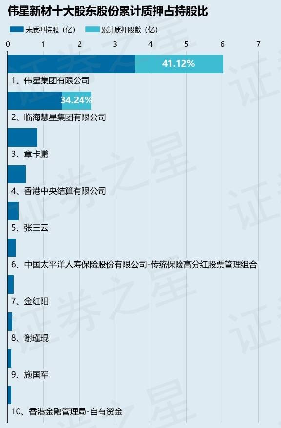 伟星新材(002372)股东伟星集团有限公司质押5000万股,占总股本3.14%