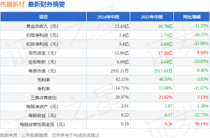 伟星新材(002372)2025年中报简析:净利润减20.25%