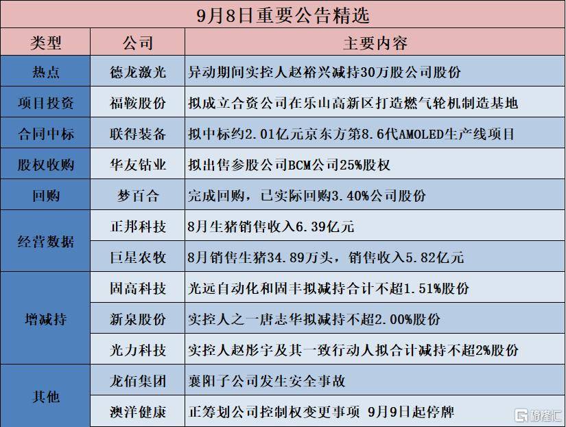 公告精选︱中芯国际:拟发行股份购买中芯北方49%股权 股票9月9日复牌