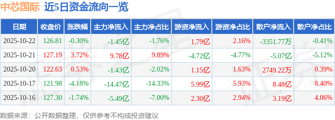 股票行情快报:中芯国际(688981)10月22日主力资金净卖出1.45亿元