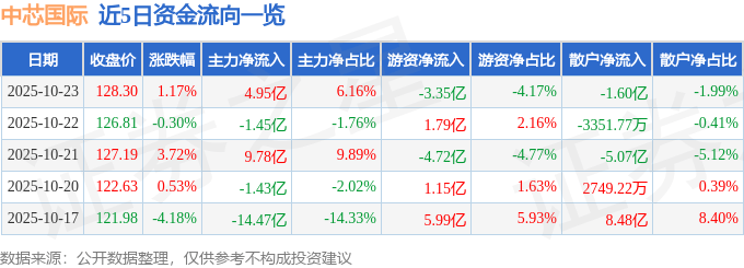 股票行情快报:中芯国际(688981)10月23日主力资金净买入4.95亿元