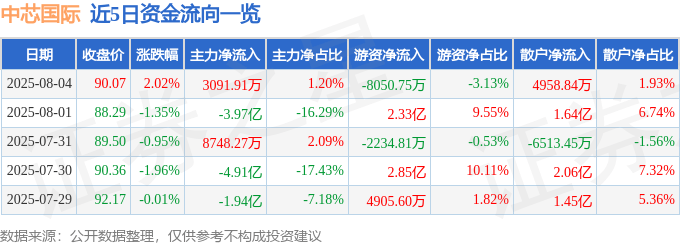 股票行情快报:中芯国际(688981)8月4日主力资金净买入3091.91万元