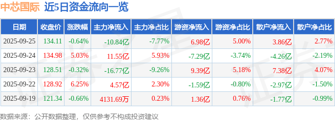 股票行情快报:中芯国际(688981)9月25日主力资金净卖出10.84亿元