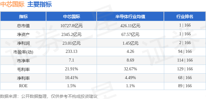 股票行情快报:中芯国际(688981)9月25日主力资金净卖出10.84亿元