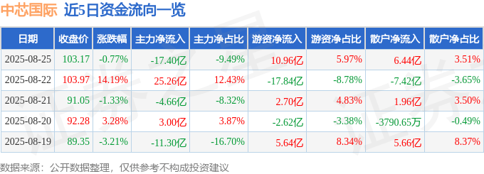 股票行情快报:中芯国际(688981)8月25日主力资金净卖出17.40亿元