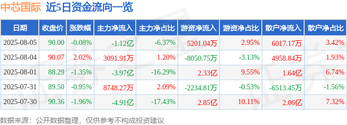 股票行情快报:中芯国际(688981)8月5日主力资金净卖出1.12亿元
