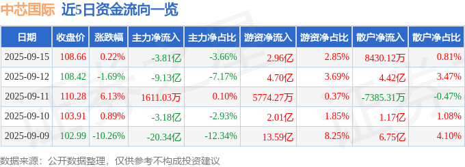 股票行情快报:中芯国际(688981)9月15日主力资金净卖出3.81亿元