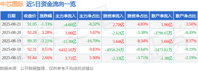 股票行情快报:中芯国际(688981)8月21日主力资金净卖出4.66亿元