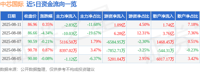 股票行情快报:中芯国际(688981)8月11日主力资金净卖出2.83亿元