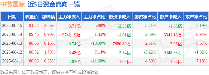 股票行情快报:中芯国际(688981)8月15日主力资金净买入3.71亿元