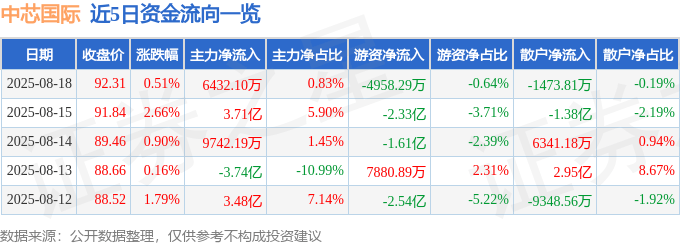 股票行情快报:中芯国际(688981)8月18日主力资金净买入6432.10万元