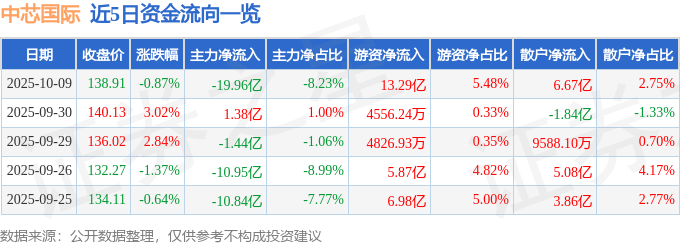 股票行情快报:中芯国际(688981)10月9日主力资金净卖出19.96亿元