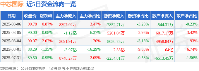 股票行情快报:中芯国际(688981)8月6日主力资金净买入8397.02万元