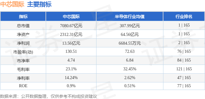 股票行情快报：中芯国际（688981）8月13日主力资金净卖出3.74亿元