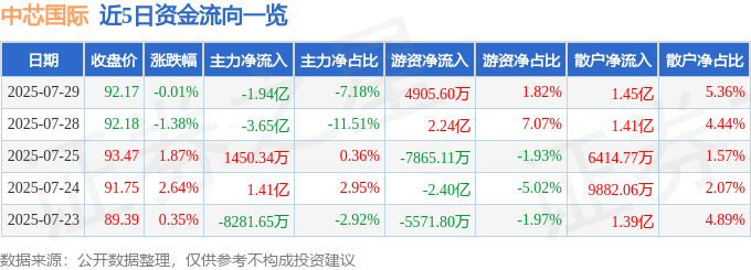 股票行情快报：中芯国际（688981）7月29日主力资金净卖出1.94亿元