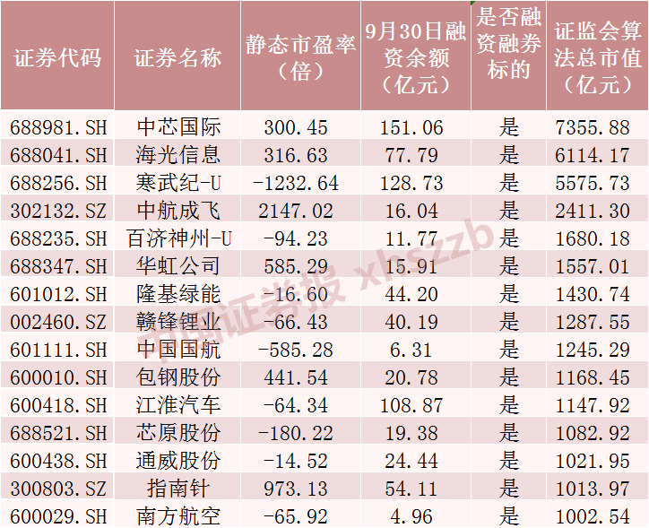多家券商出手！中芯国际两融折算率降至0 ，还有这些大市值股票折算率为0