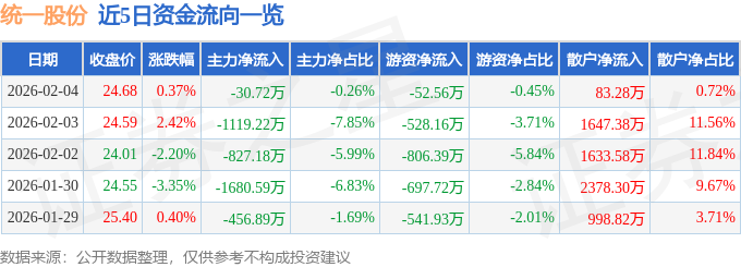 股票行情快报：统一股份（600506）2月4日主力资金净卖出30.72万元