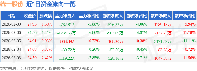 股票行情快报：统一股份（600506）2月9日主力资金净卖出762.81万元