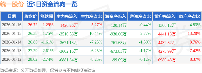 股票行情快报：统一股份（600506）1月16日主力资金净买入1426.26万元
