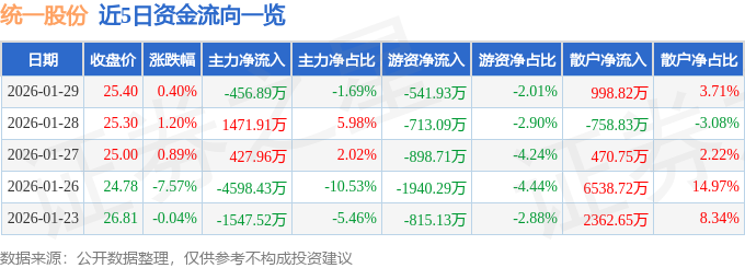 股票行情快报：统一股份（600506）1月29日主力资金净卖出456.89万元