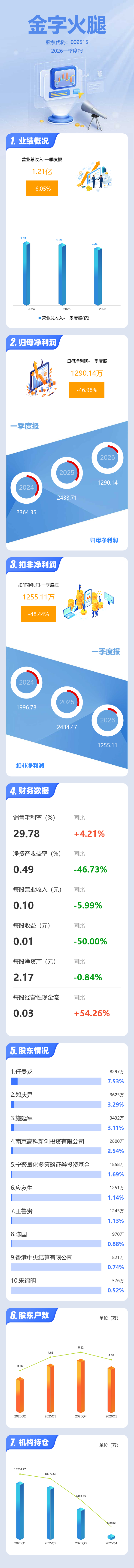 图解金字火腿一季报：第一季度单季净利润同比下降46.99%
