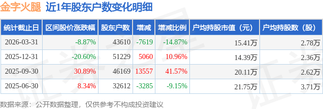 金字火腿(002515)3月31日股东户数4.36万户，较上期减少14.87%