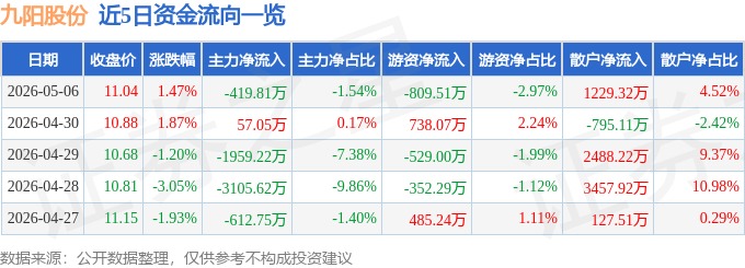 股票行情快报：九阳股份（002242）5月6日主力资金净卖出419.81万元