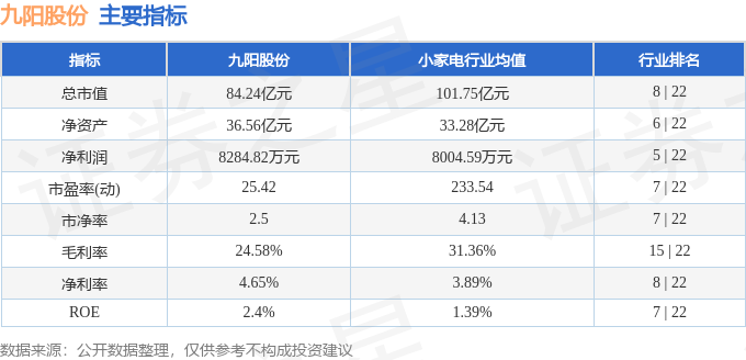 股票行情快报：九阳股份（002242）5月6日主力资金净卖出419.81万元