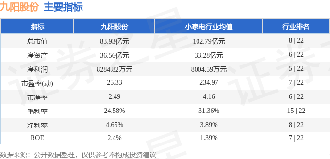 股票行情快报：九阳股份（002242）5月7日主力资金净买入381.84万元