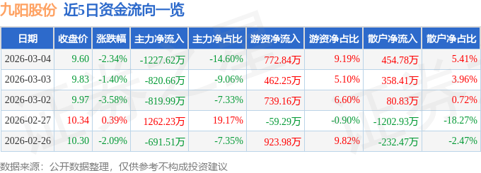 股票行情快报：九阳股份（002242）3月4日主力资金净卖出1227.62万元