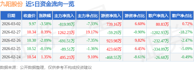 股票行情快报：九阳股份（002242）3月2日主力资金净卖出819.99万元
