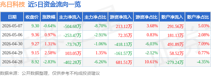 股票行情快报：兆日科技（300333）5月7日主力资金净卖出504.68万元