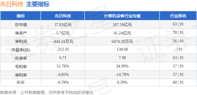 股票行情快报：兆日科技（300333）5月14日主力资金净买入4554.87万元