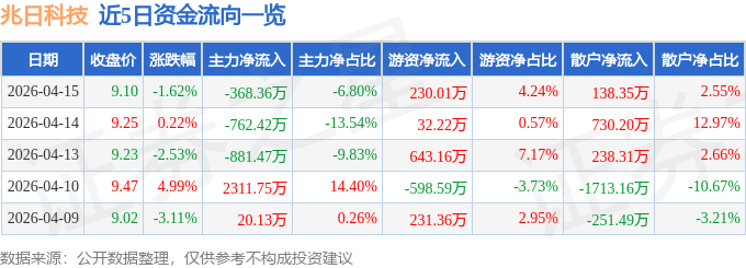 股票行情快报：兆日科技（300333）4月15日主力资金净卖出368.36万元