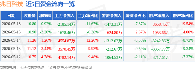 股票行情快报：兆日科技（300333）5月18日主力资金净卖出2185.14万元