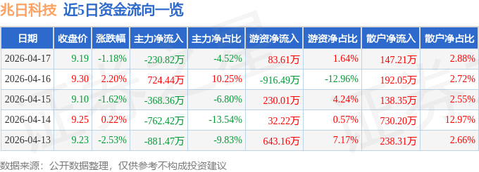 股票行情快报：兆日科技（300333）4月17日主力资金净卖出230.82万元