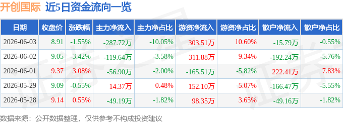 股票行情快报：开创国际（600097）6月3日主力资金净卖出287.72万元